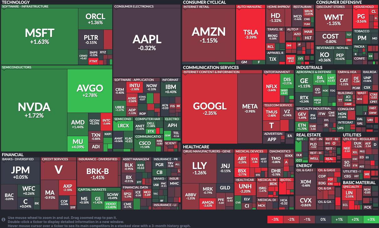Finviz Market Hitmap 20251209