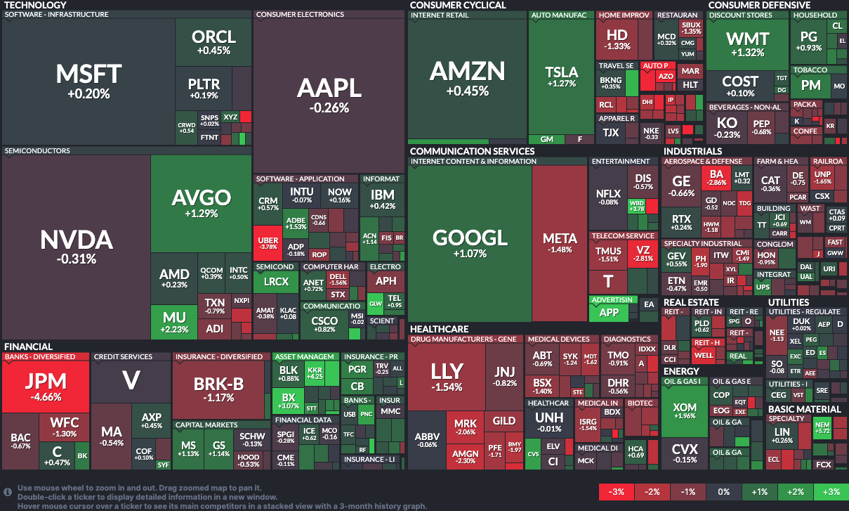 Finviz Market Hitmap 20251210