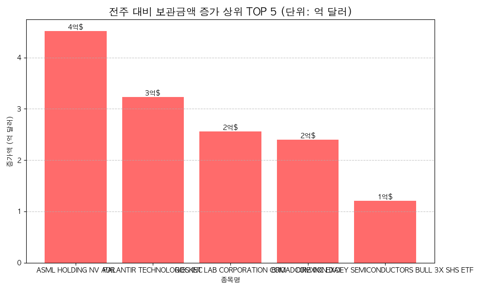 상위 증가 종목 차트