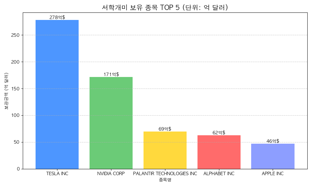 보유액 상위 차트