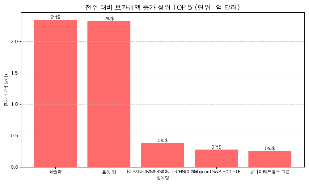 상위 증가 종목 차트
