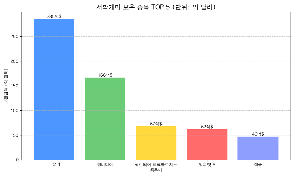 보유액 상위 차트