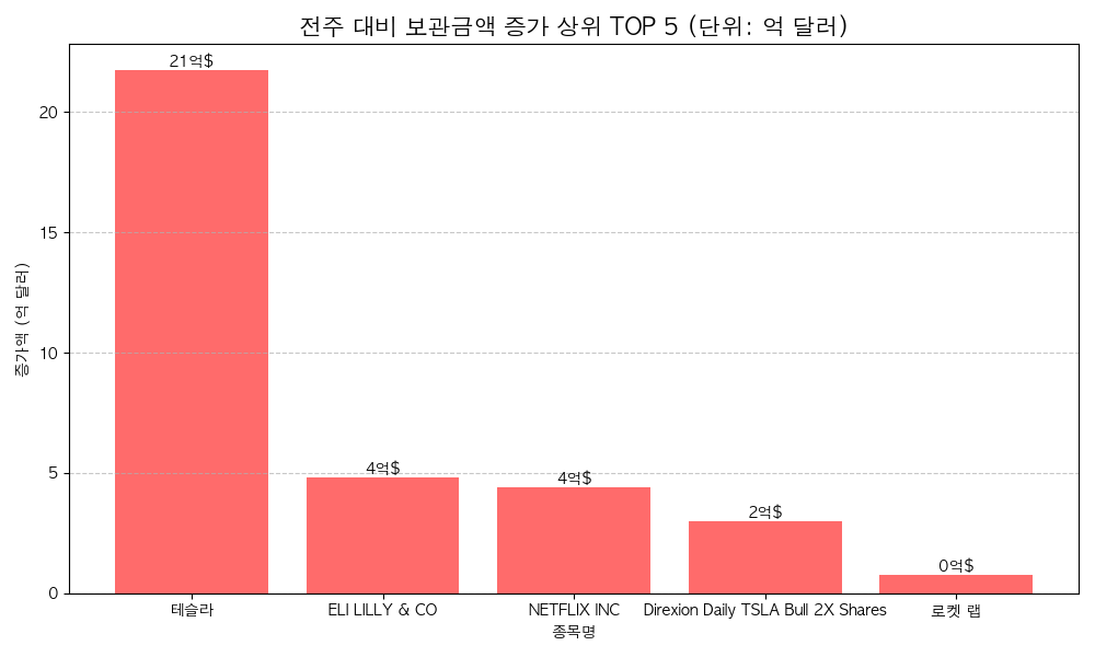 상위 증가 종목 차트