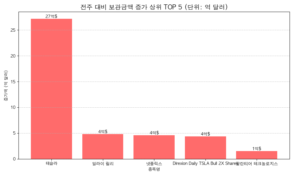 상위 증가 종목 차트