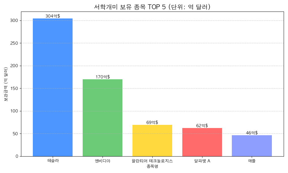 보유액 상위 차트